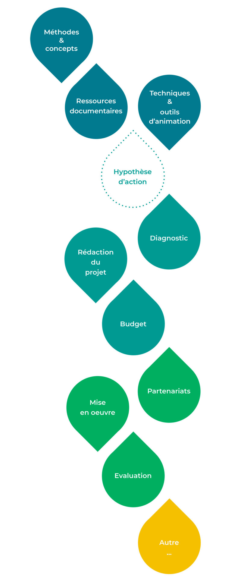 Conseil méthodologique Promotion Santé Bretagne